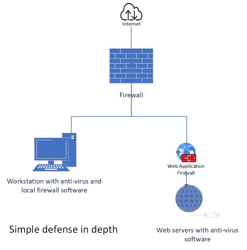 Defense In Depth And Layered Security - Invoice Cloud